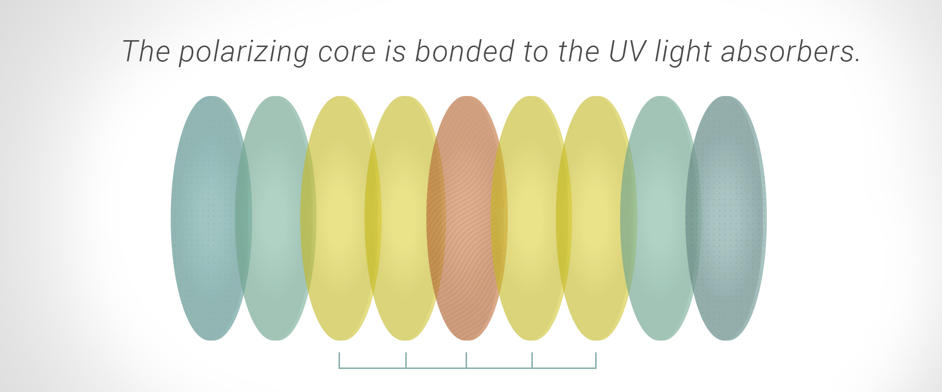 The polarizing core is bonded to the UV light absorbers